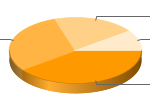 ساخت نمودار آنلاین بوسیله ی Google Chart API